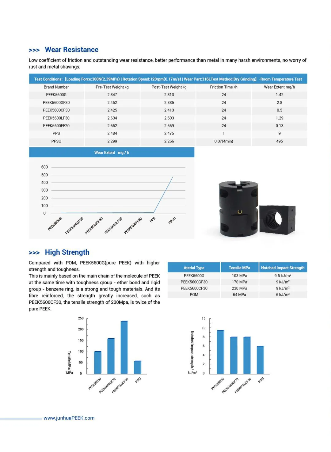 PEEK is used in textile printing and dyeing machinery industry